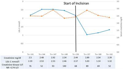 Novel Therapeutic Strategies for Dyslipidemia: First Report of Inclisiran Therapy in a Kidney Transplanted Patient